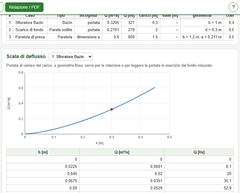 Tabla de comparación y curva de gasto con el gráfico Q(h)